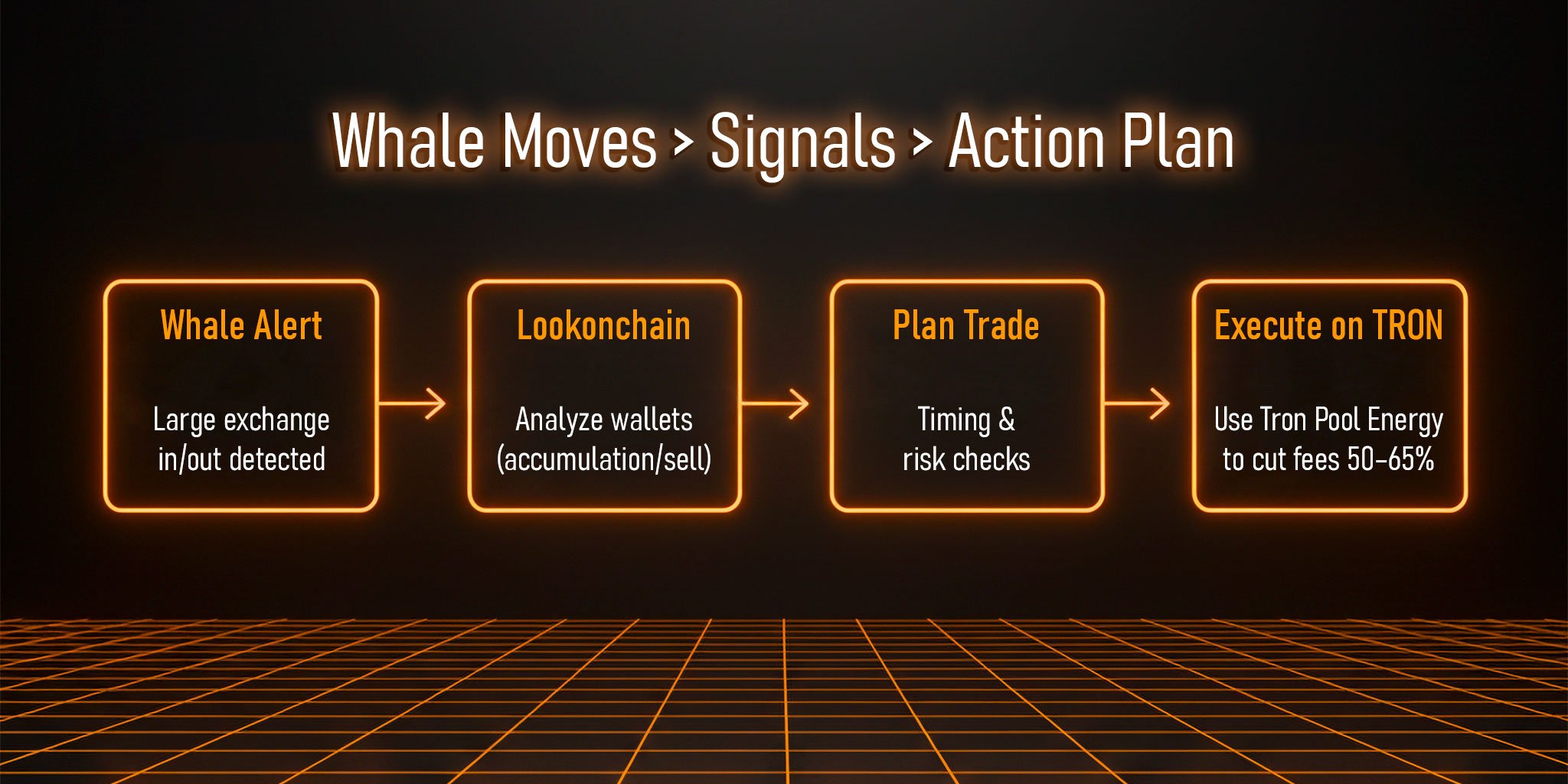 Black-orange neon 3D flowchart showing a trading workflow: Whale Alert spike → Lookonchain context → plan trade → execute on TRON using Tron Pool Energy to reduce USDT TRC-20 fees.