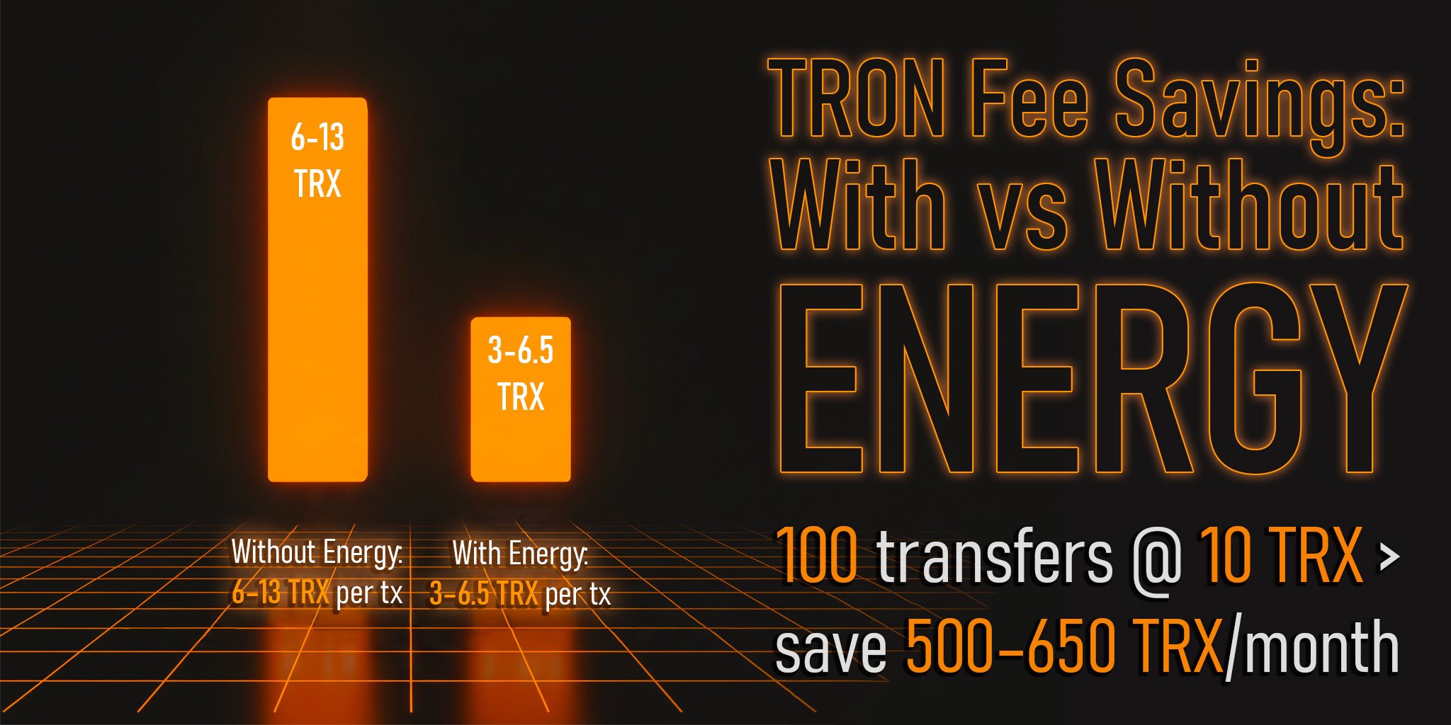 Black-orange neon bar/donut chart comparing TRON fees: 6–13 TRX without Energy vs ~3–6.5 TRX with Energy, plus monthly example showing 500–650 TRX savings for 100 transfers.