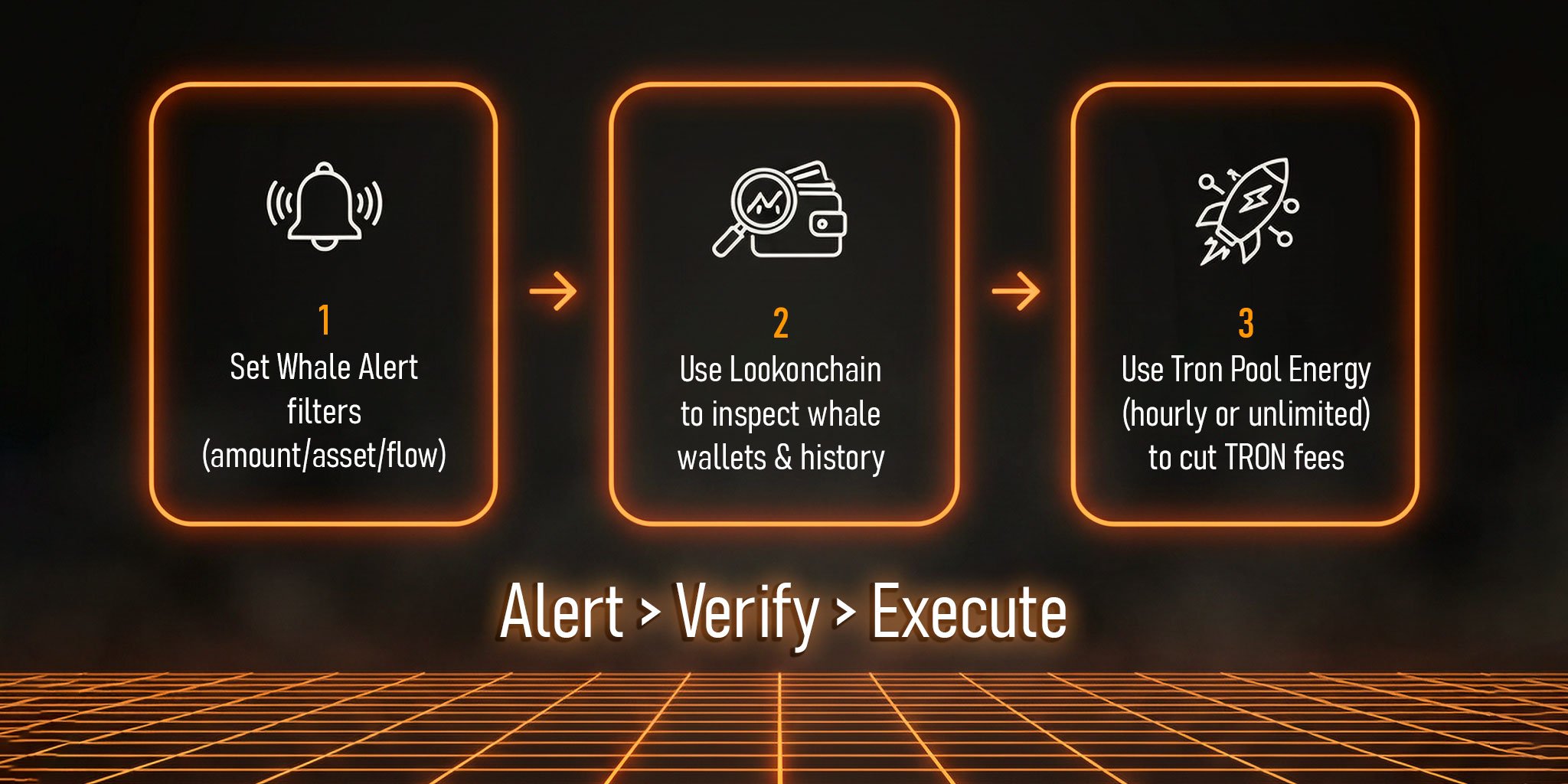 Black-orange neon 3-step workflow: set Whale Alert filters, verify context in Lookonchain, then execute trades on TRON using Tron Pool Energy to reduce fees and keep more USDT.
