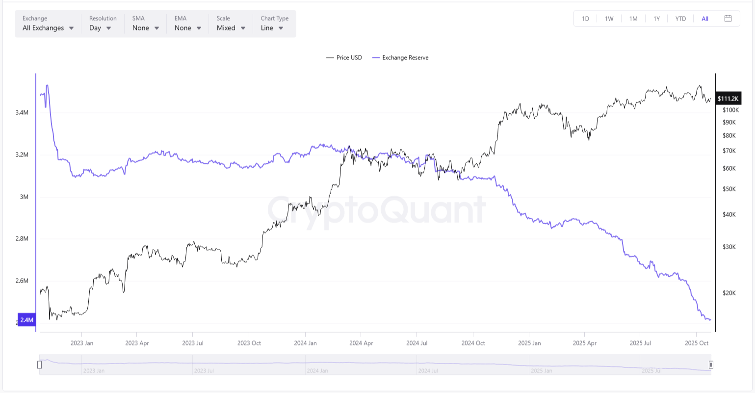 Источник: CryptoQuant, данные по запасам BTC на биржах.