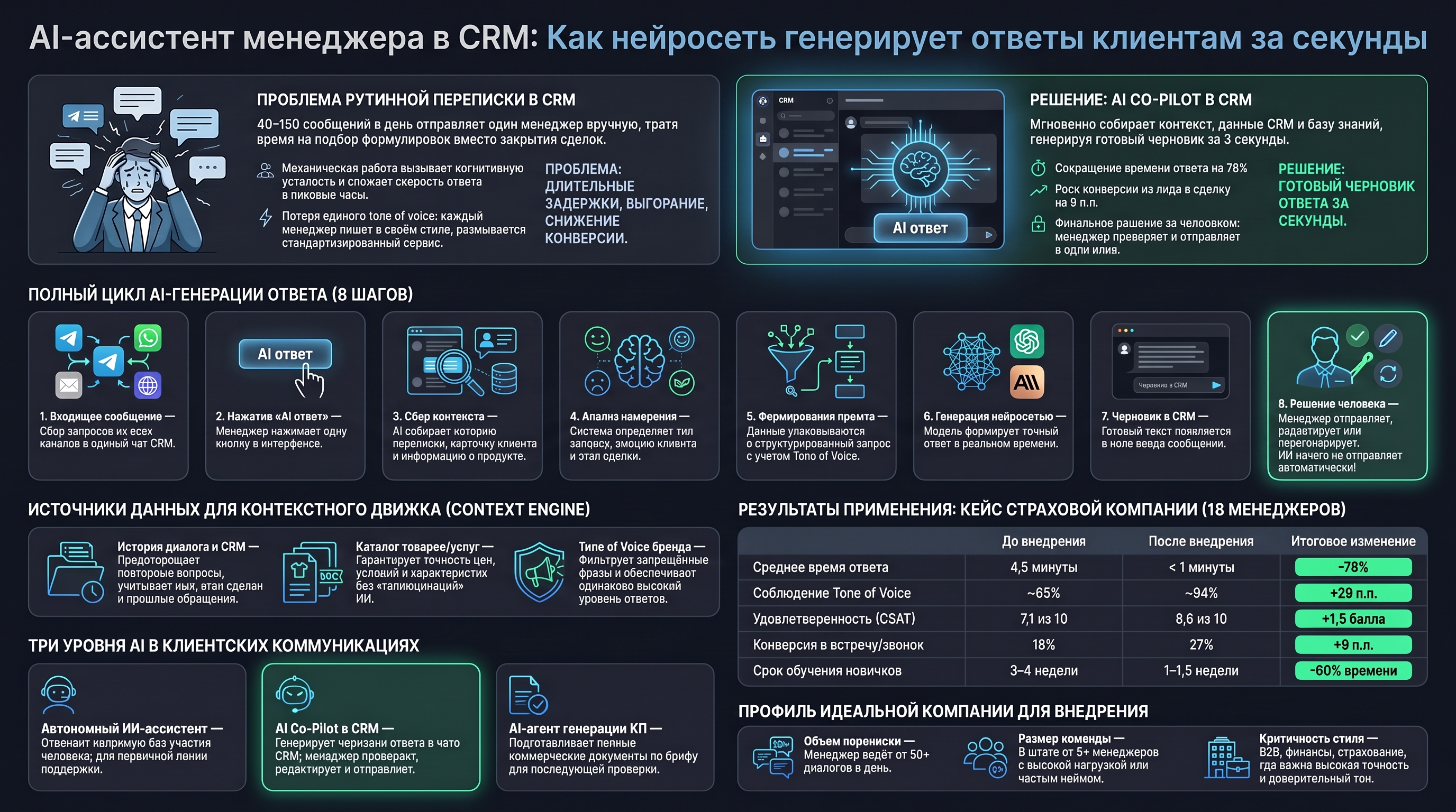 AI-ассистент менеджера в CRM: как нейросеть генерирует ответы клиентам за секунды. Наглядная схема иллюстрирует концепцию AI co-pilot для отделов продаж и поддержки: от решения проблемы рутинной переписки (40–150 сообщений в день) до автоматического сбора