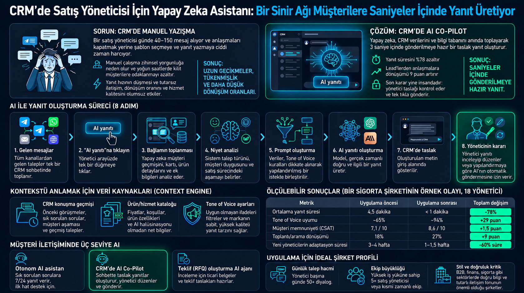 CRM Yöneticileri İçin Yapay Zeka Asistanı: Yapay Zeka Müşteri Yanıtlarını Saniyeler İçinde Nasıl Oluşturur. Satış ve destek departmanları için AI co-pilot konseptini sergileyen görsel şema: rutin mesajlaşma yükünün (günde 40–150 mesaj) çözülmesinden insan