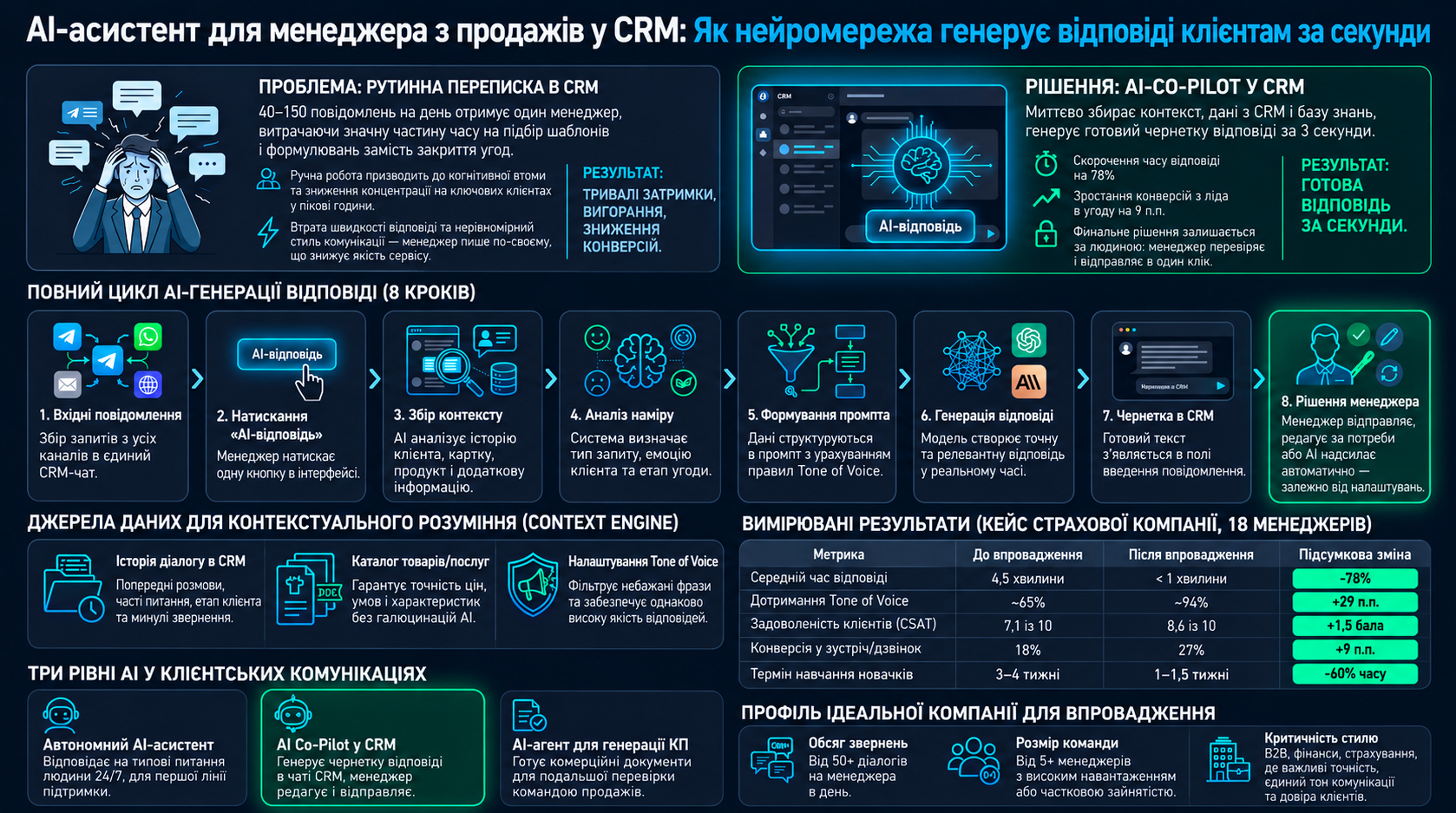 AI-асистент менеджера в CRM: як нейромережа ґенерує відповіді клієнтам за секунди. Наочна схема ілюструє концепцію AI co-pilot для відділів продажів та підтримки: від рішення проблеми рутинного листування (40–150 повідомлень на день) до автоматичного збор