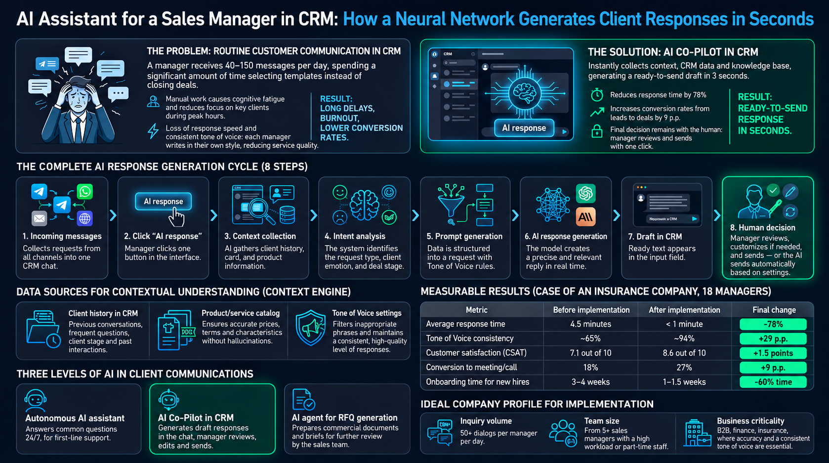 AI Assistant for CRM Managers: How AI Generates Client Responses in Seconds. A visual diagram illustrating the AI co-pilot concept for sales and support departments: from solving routine messaging overload (40–150 messages a day) to automated context gath