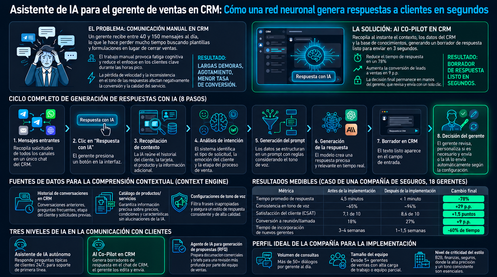 Asistente de IA para gestores de CRM: cómo la red neuronal genera respuestas a clientes en segundos. Un diagrama visual que ilustra el concepto de AI co-pilot para departamentos de ventas y soporte: desde la solución al problema de la mensajería rutinaria