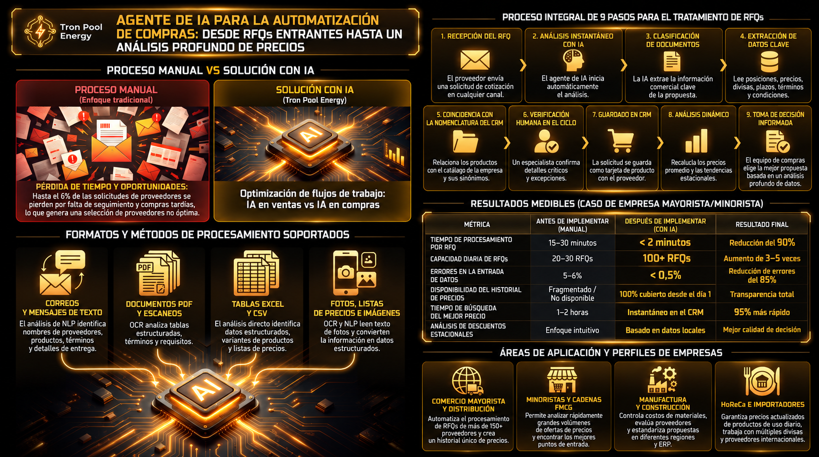 Agente de IA para la automatización de compras: desde la oferta entrante hasta la analítica profunda de precios. Un diagrama visual que demuestra el ciclo completo de trabajo del agente de IA: desde la comparación de los problemas del registro manual con