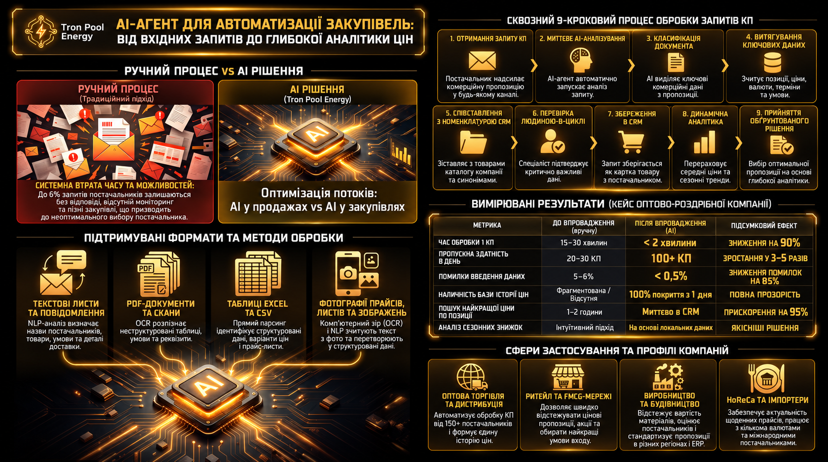AI-агент для автоматизації закупівель: від вхідного КП до глибокої аналітики цін. Наочна схема демонструє повний цикл роботи AI-агента: від зіставлення проблем ручного введення з перевагами автоматизації до розпізнавання різних форматів документів (PDF, E
