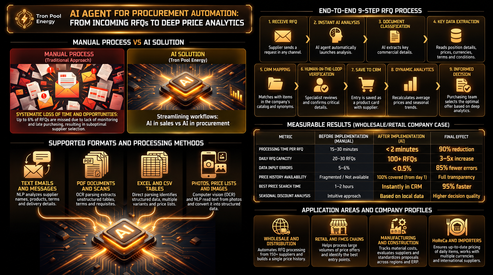 AI Procurement Agent: From Incoming Proposal to Deep Price Analytics. A visual diagram demonstrating the full workflow of the AI agent: comparing manual entry challenges with automation benefits, and recognizing various document formats (PDF, Excel, scans