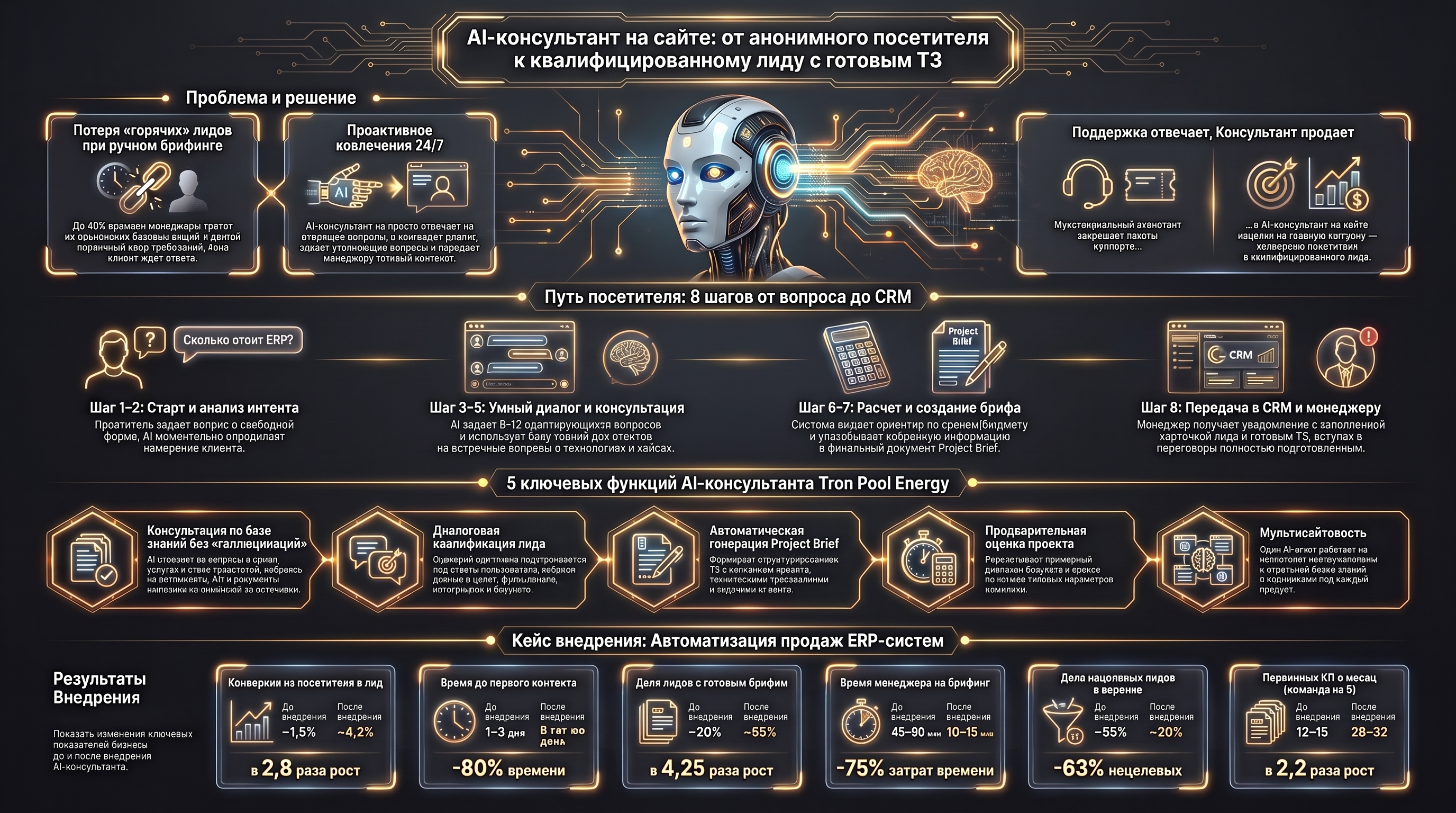 AI-консультант на сайте: от анонимного посетителя к квалифицированному лиду с готовым ТЗ. Наглядная схема иллюстрирует работу AI-консультанта Tron Pool Energy для автоматизации продаж на сайте: от проактивного вовлечения 24/7 и квалификации лидов до автом