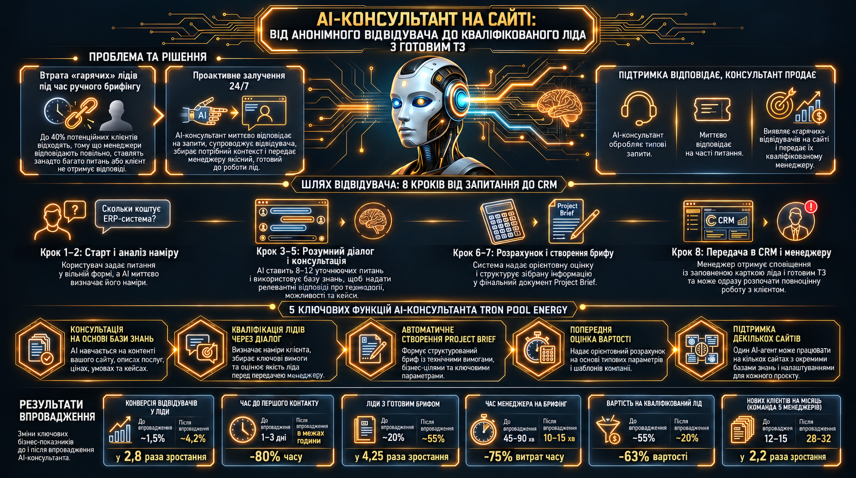 AI-консультант на сайті: від анонімного відвідувача до кваліфікованого ліда з готовим ТЗ. Наочна схема ілюструє роботу AI-консультанта Tron Pool Energy для автоматизації продажів на сайті: від проактивного залучення 24/7 та кваліфікації лідів до автоматич
