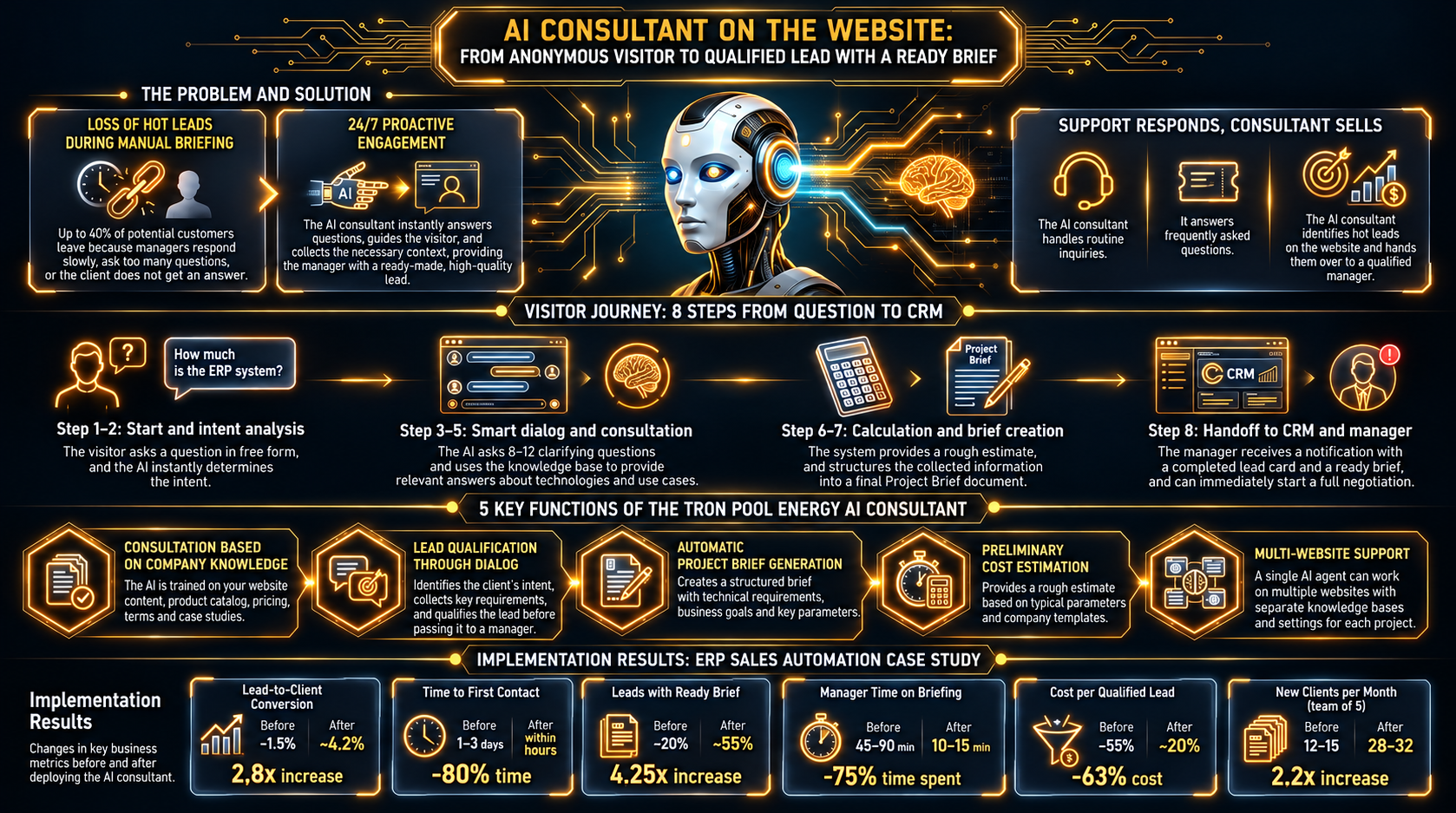 Website AI Consultant: From Anonymous Visitor to Qualified Lead with a Ready Project Brief. Visual diagram illustrating the operation of Tron Pool Energy's website AI consultant for sales automation: from proactive 24/7 engagement and lead qualification t