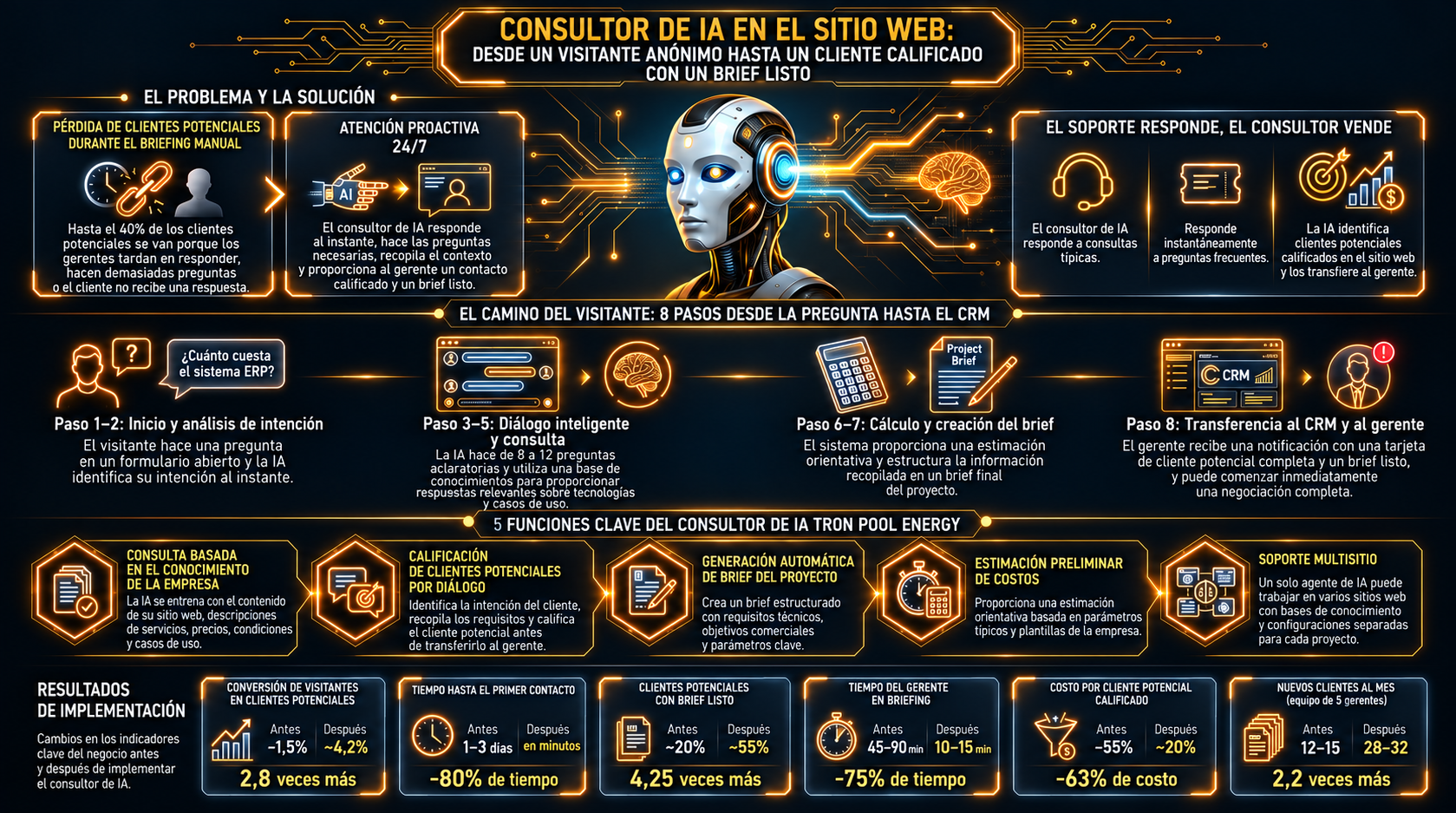 Consultor de IA en el sitio web: de visitante anónimo a cliente cualificado con un pliego de condiciones listo. Un diagrama visual que ilustra el funcionamiento del consultor de IA de Tron Pool Energy para la automatización de ventas en sitios web: desde