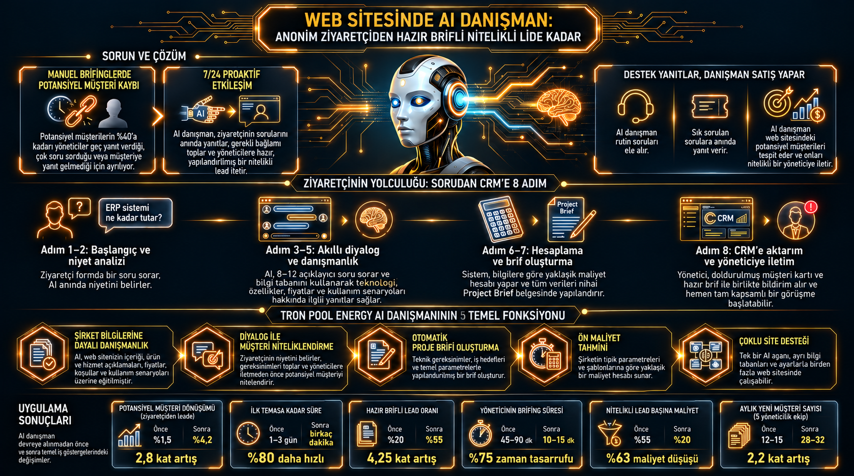 Web Sitesi Yapay Zeka Danışmanı: Anonim Ziyaretçiden Hazır Proje Özeti ile Kalifiye Müşteriye. Tron Pool Energy'nin web sitesinde satış otomasyonuna yönelik yapay zeka danışmanının çalışmasını gösteren görsel şema: 24/7 proaktif etkileşim ve müşteri kalif