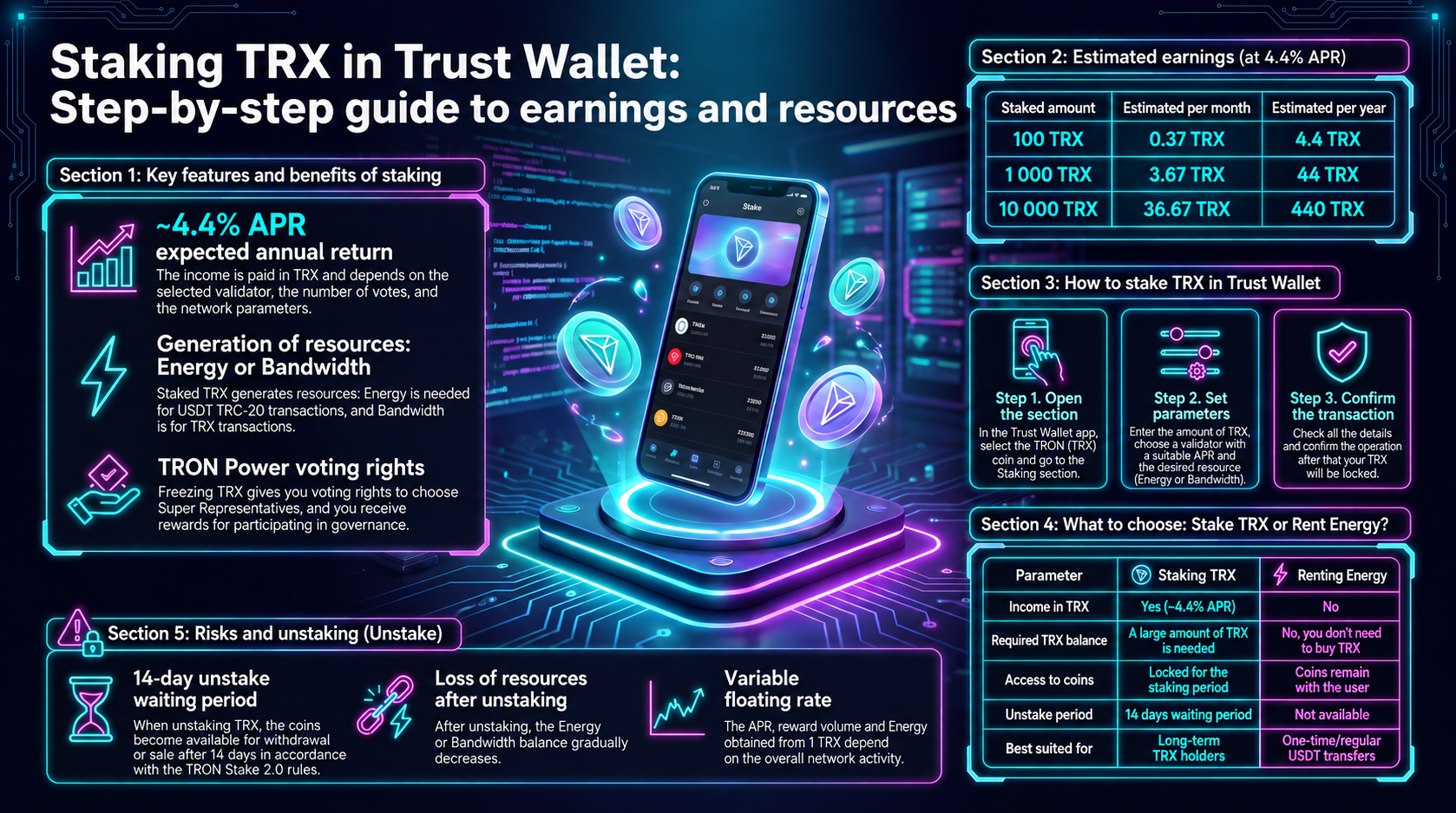 TRX Staking in Trust Wallet: A Guide to Earnings and Network Resources. This informative infographic provides a detailed overview of staking TRX to earn passive income (approximately 4.4% APR) and obtain TRON network resources (Energy or Bandwidth). It in