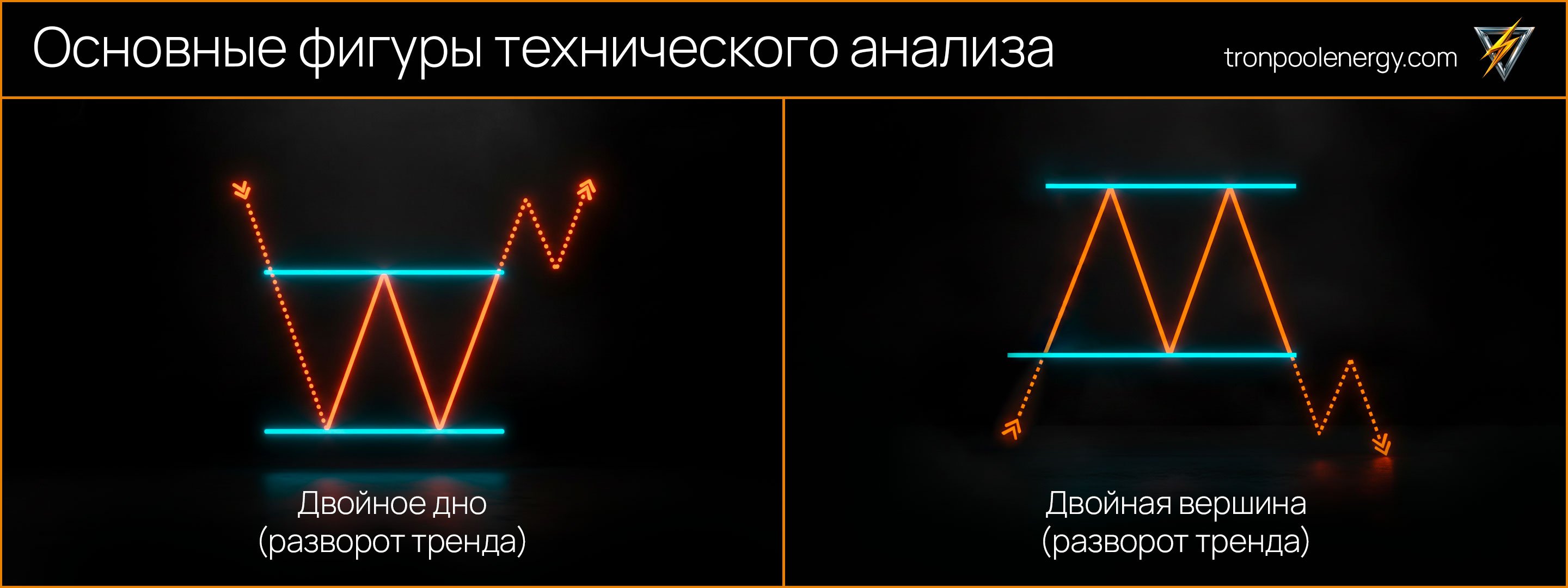 двойная вершина и двойное дно указывают на возможный разворот тренда;