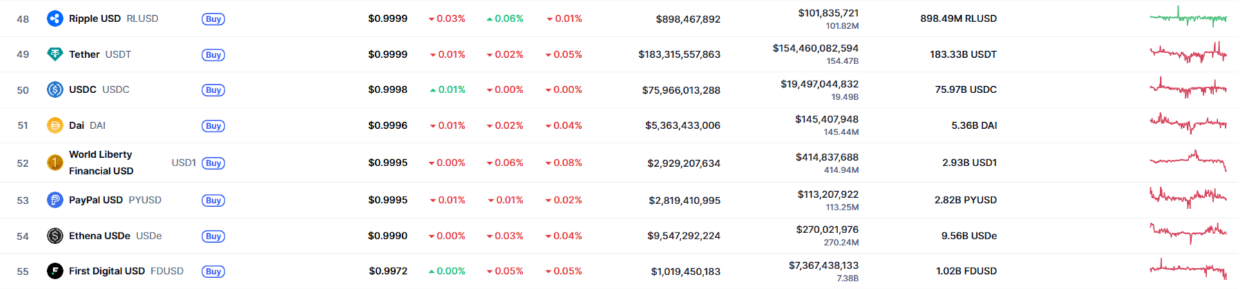 Рейтинг стейблкоинов (Tether, USDC, Dai) по рыночным показателям на CoinMarketCap (CMC).