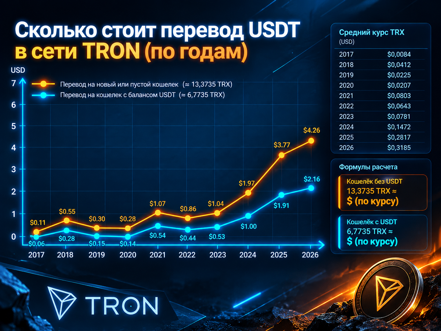 How TRX fees for USDT transfers changed from 2017 to 2026.