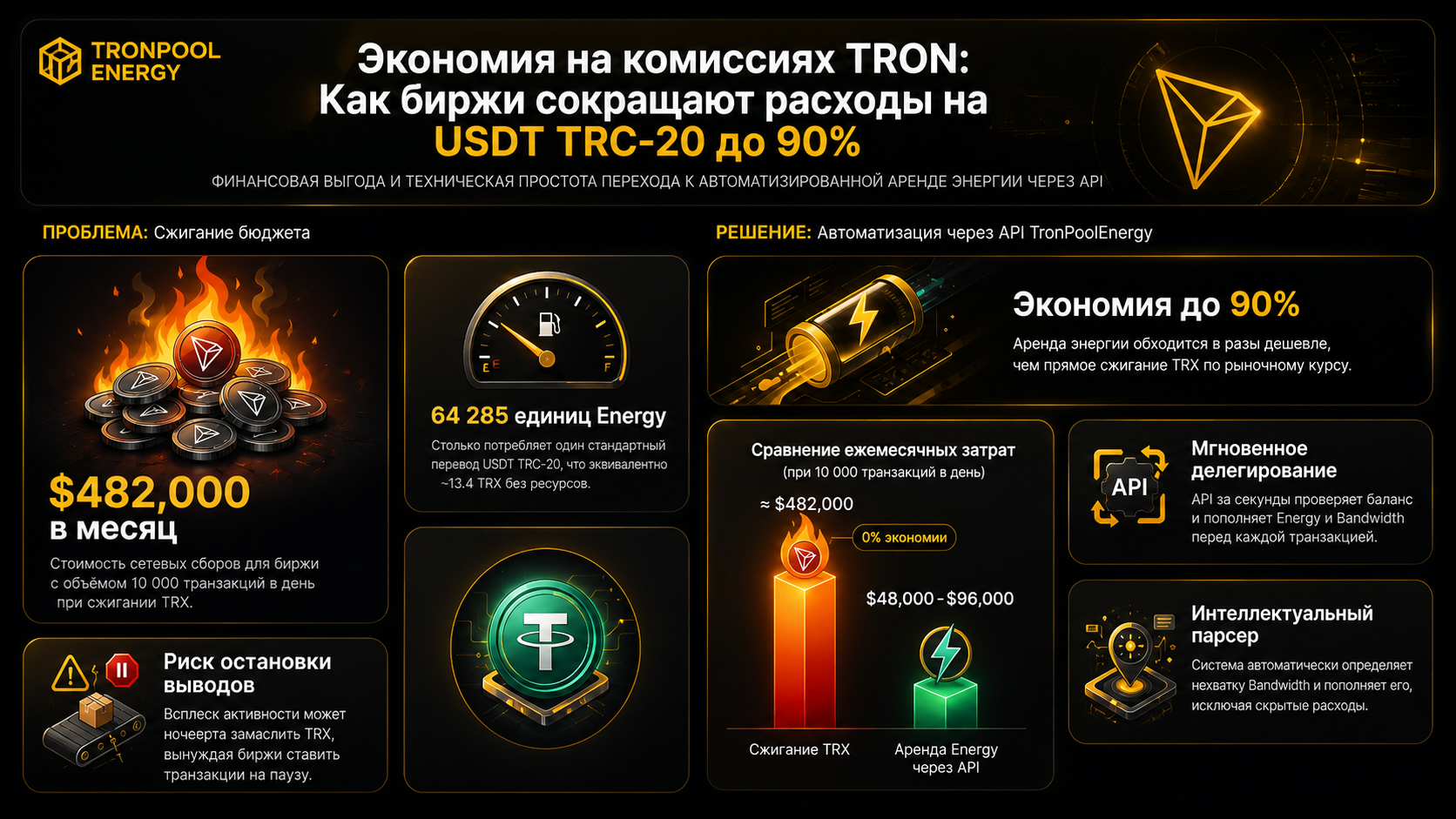 Сравнение подходов к управлению комиссиями TRON
