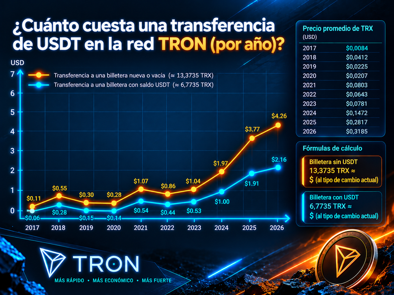 Cómo cambió el costo de transferencia de USDT TRC-20 en la red TRON según el tipo de cambio de TRX entre 2017 y 2026.