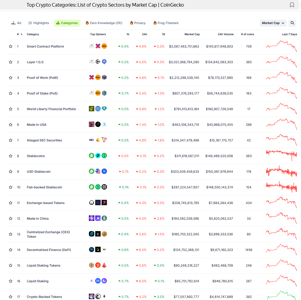 Рейтинг криптовалютных категорий (секторов) по рыночной капитализации на портале CoinGecko.