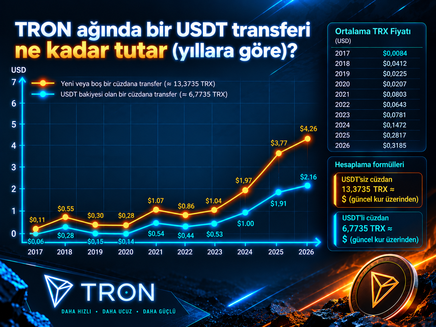 2017'den 2026'ya kadar TRX kuruna bağlı olarak TRON ağındaki USDT TRC-20 transfer maliyetinin değişimi.