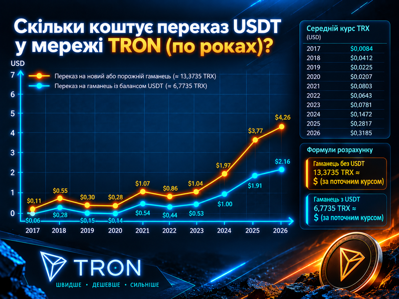 Графік динаміки вартості переказу USDT TRC-20 у мережі TRON з 2017 по 2026 рік. Порівняння комісій у TRX для порожніх гаманців та адрес із балансом USDT.