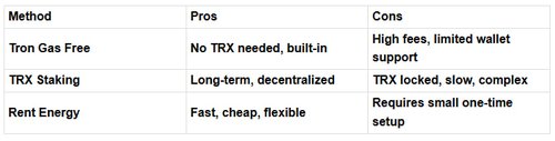 Сравнение способов перевести USDT без TRX